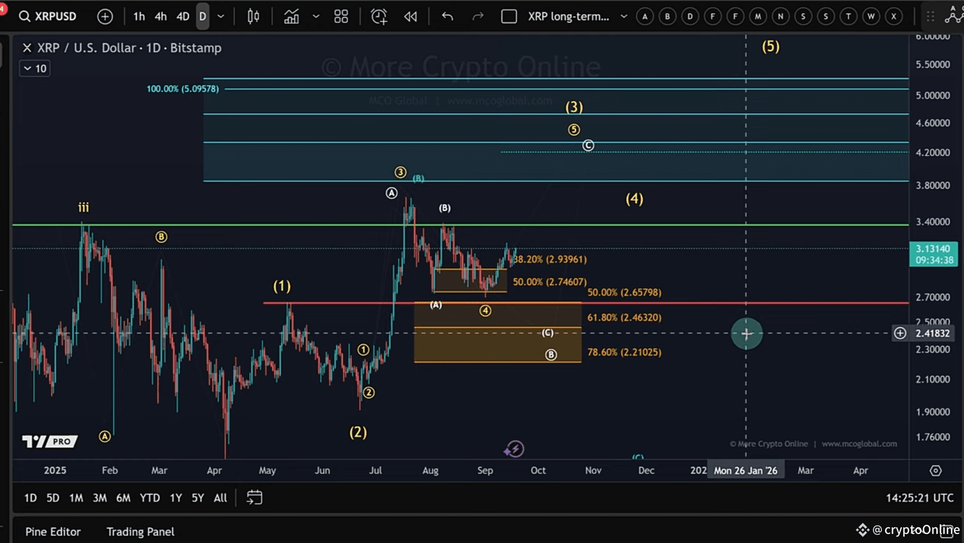 🚀 XRP Breakout Preparation: Key Levels to Watch | cryptoOnline on Binance  Square