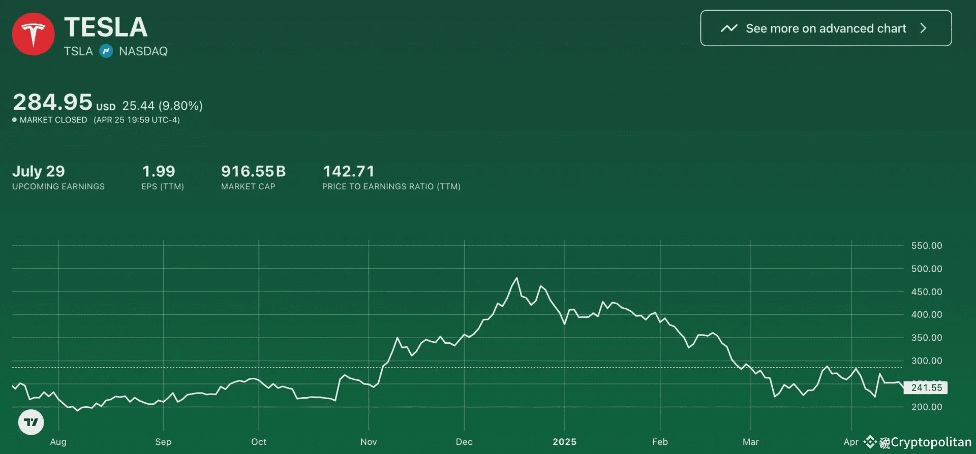 Tesla stock surges by 10% after Trump eases EV rules, leading a stock ...