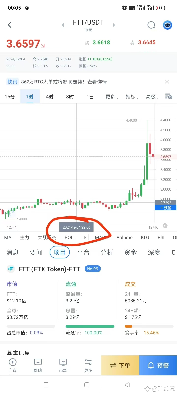 FTT Reminder starts on Thursday, it exploded today, the spe | 币如意 on ...