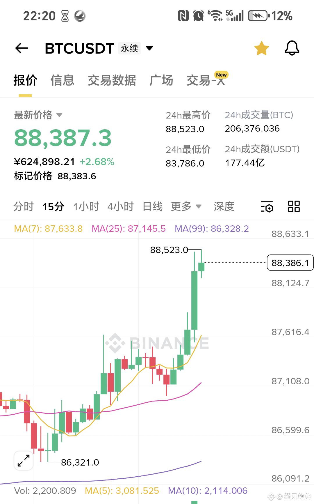 What are you still hesitating about? Without raising the | 耀见趋势 on Binance  Square