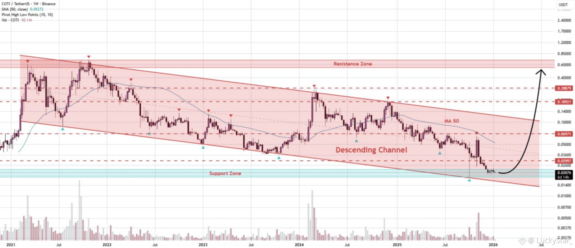 Latest #coti. News, Opinions and Feed Today | Binance Square