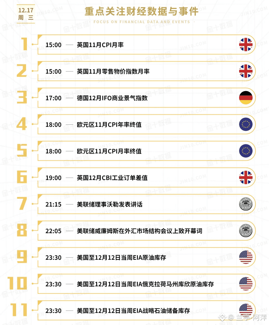 📰【12月17日新闻事件重点关注一览表】 12月16日晚间，美国劳工统计局（BLS）公布的数据显示，11月非农就业人数| 兰亭社区on  Binance Square