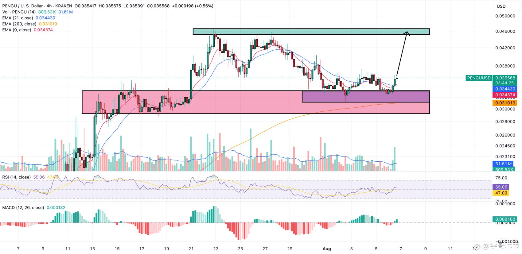 Institutional Expansion and ETF Buzz Fuel $PENGU Rally: Can It Hold $0.032 Support? image 2
