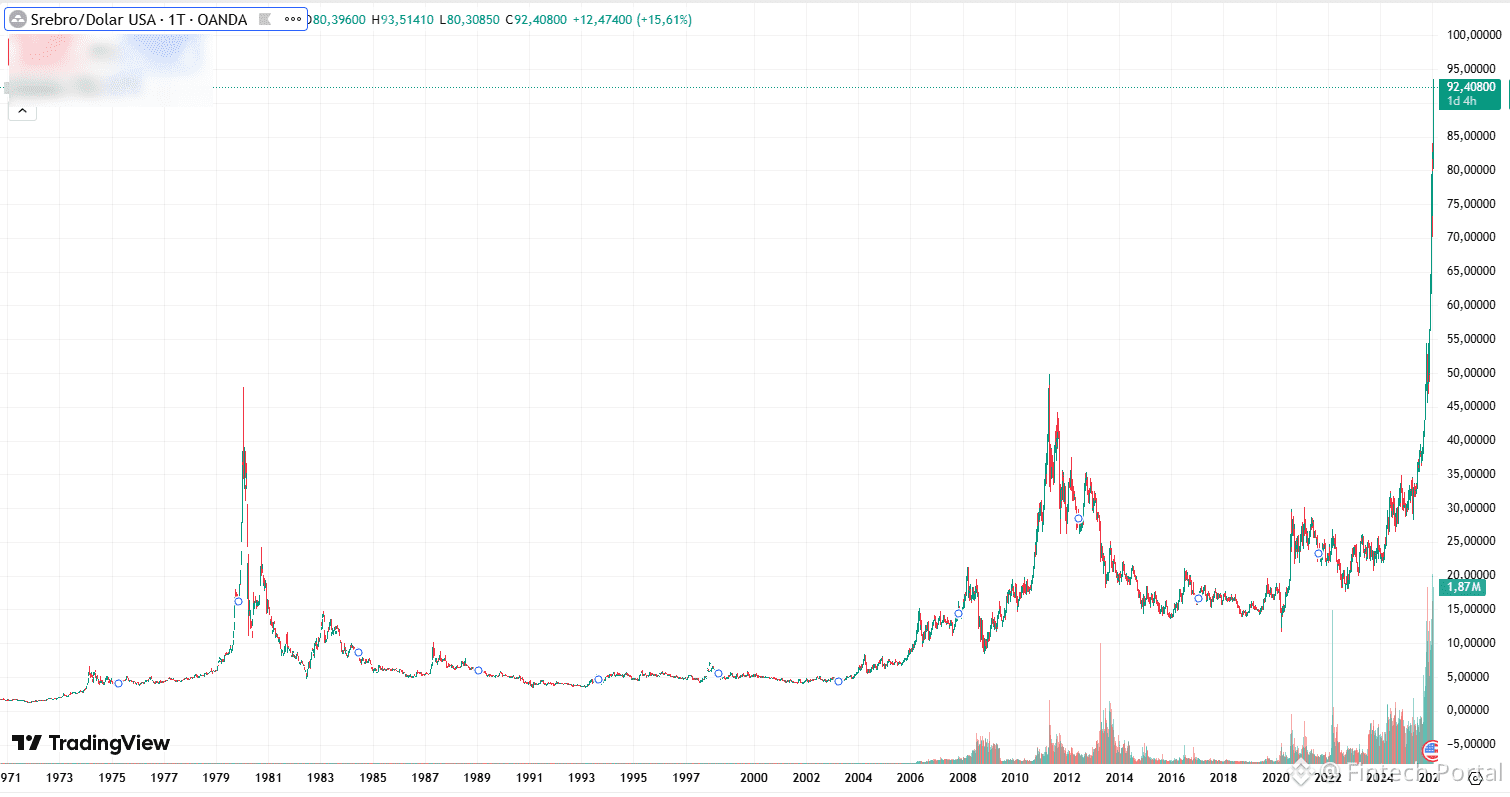 您知道吗？如果一位投资者在1980年白银价格高峰时买入，他们不得不等待32年才能让投资回本？是的，这是真的。 谨慎对待|