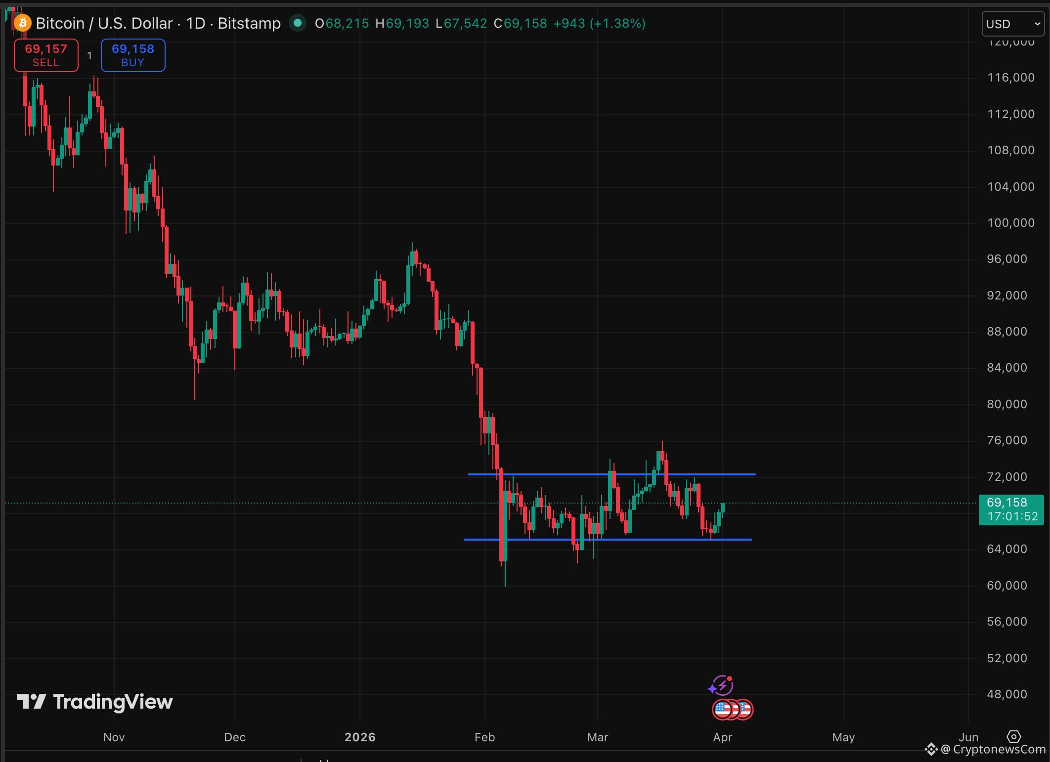 Bitcoin price climbed back above $69,000 as Iran's President signaled a willingness to end the conflict, lighting up risk assets prediction. 