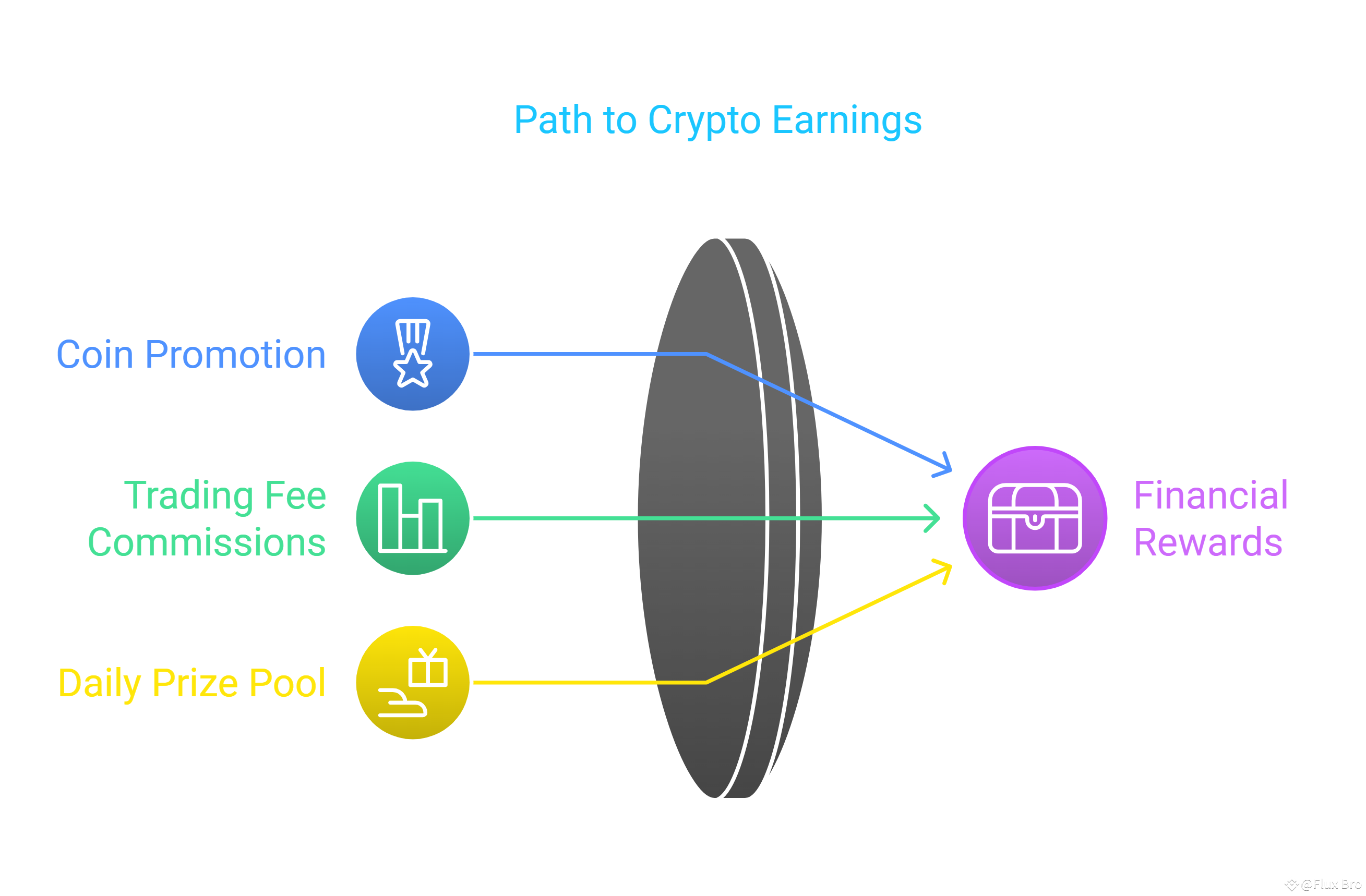Make Money While You Write! | Earn Up to 30% + 1 BNB Daily! (Thank Me  later) | Flux Bro on Binance Square