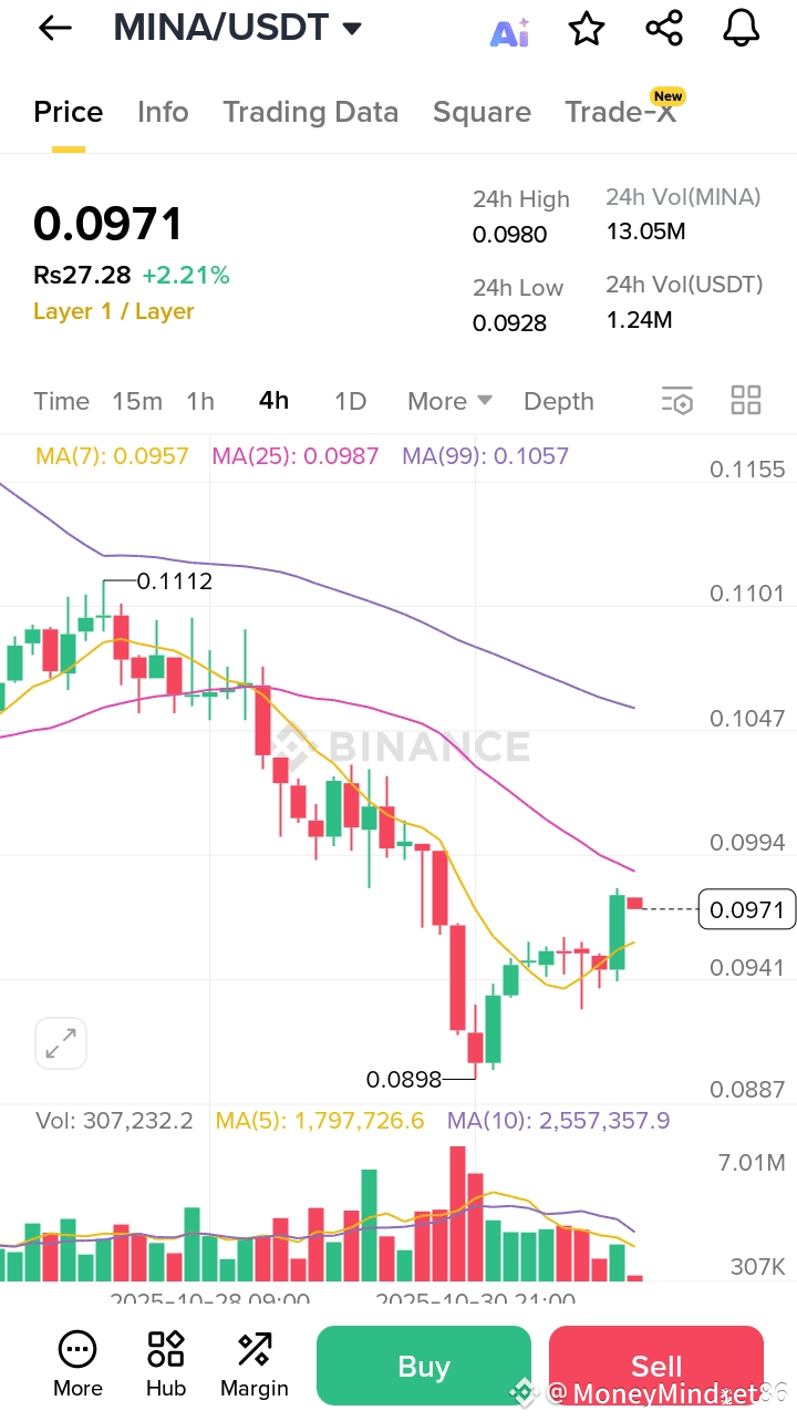 Latest #mina🔔 News, Opinions and Feed Today | Binance Square