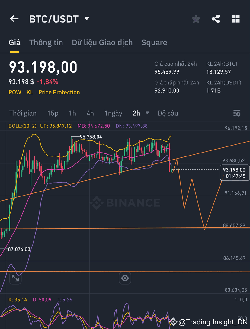 BTC has broken the trendline... boldly predicting Bitcoin | Trading  Insight_DN on Binance Square