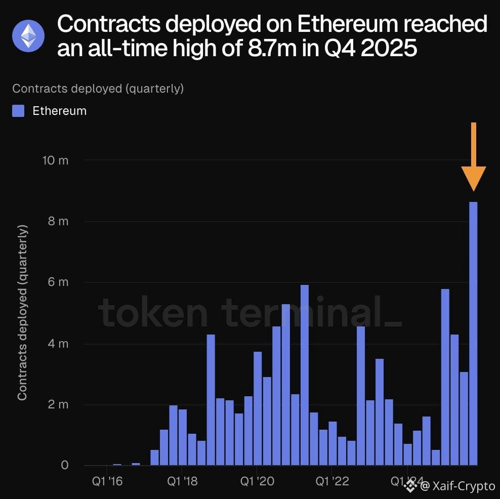 🚀 DATA ALERT: Ethereum just hit a record high for smart con | Xaif-Crypto  on Binance Square