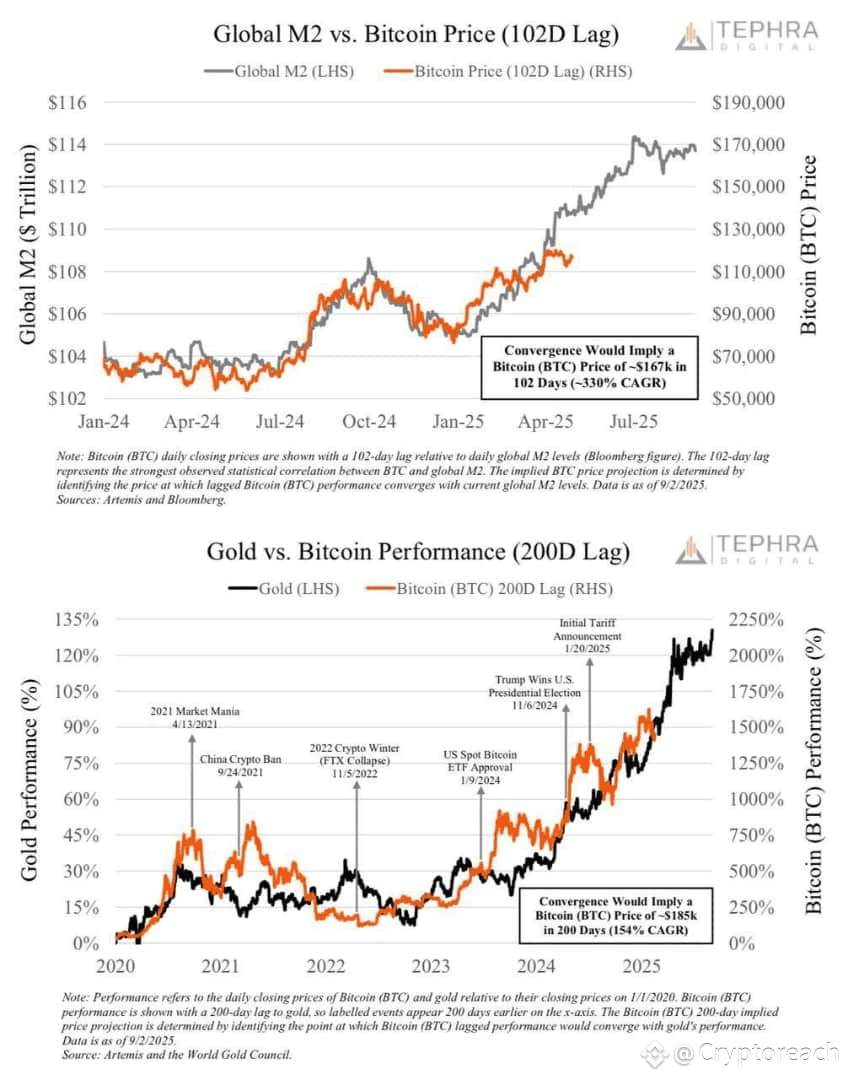 📈🤔 #BTC The analysts at Tephra Digital expect Bitcoin to | Cryptoreach on  Binance Square