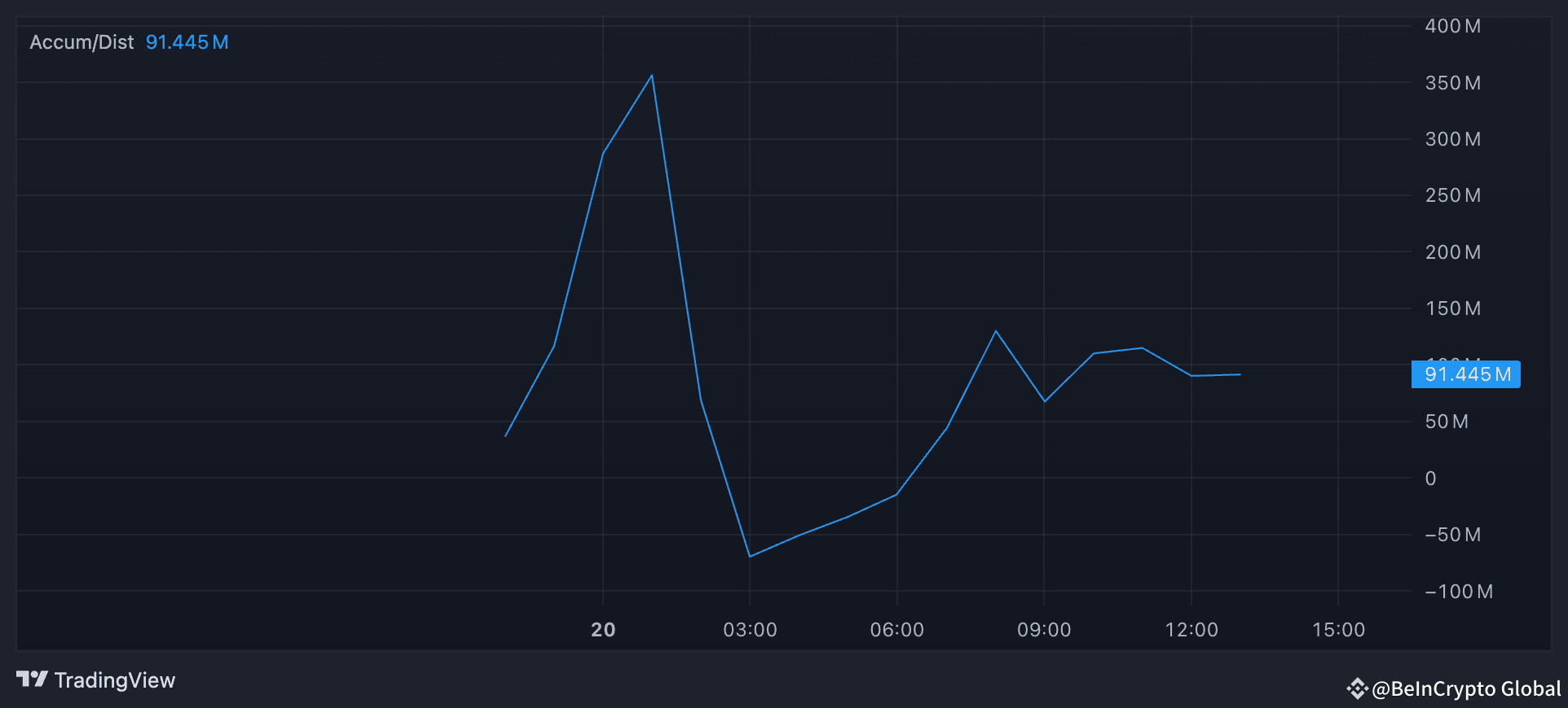 MELANIA Tops $5 Billion in Daily Volume, Outperforms TRUMP | BeInCrypto  Global on Binance Square