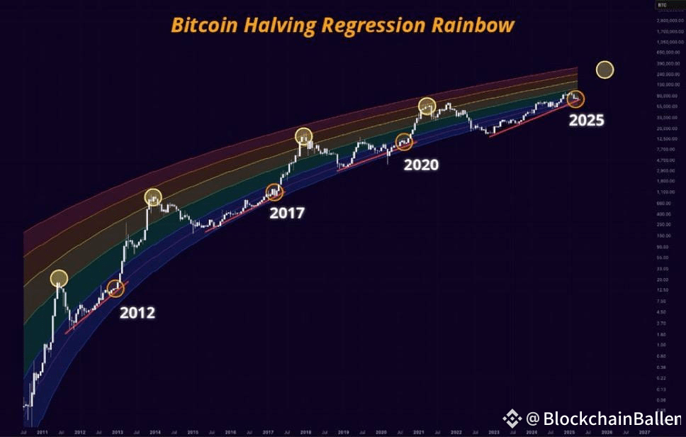 The rainbow chart makes it obvious. UP ONLY FROM HERE ...