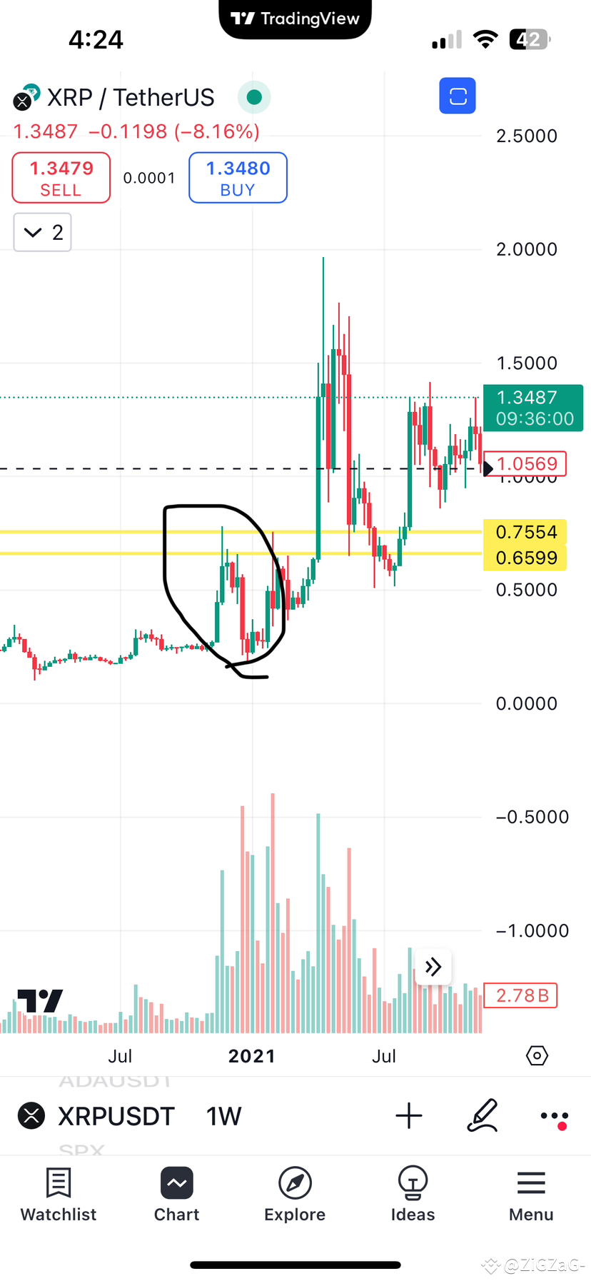 XRP #リップル XRPは再び0.73から0.90セントの価格ゾーンを再テストできるのか 最後の放物線的な急上 | ZiGZaG- －  Binance Square