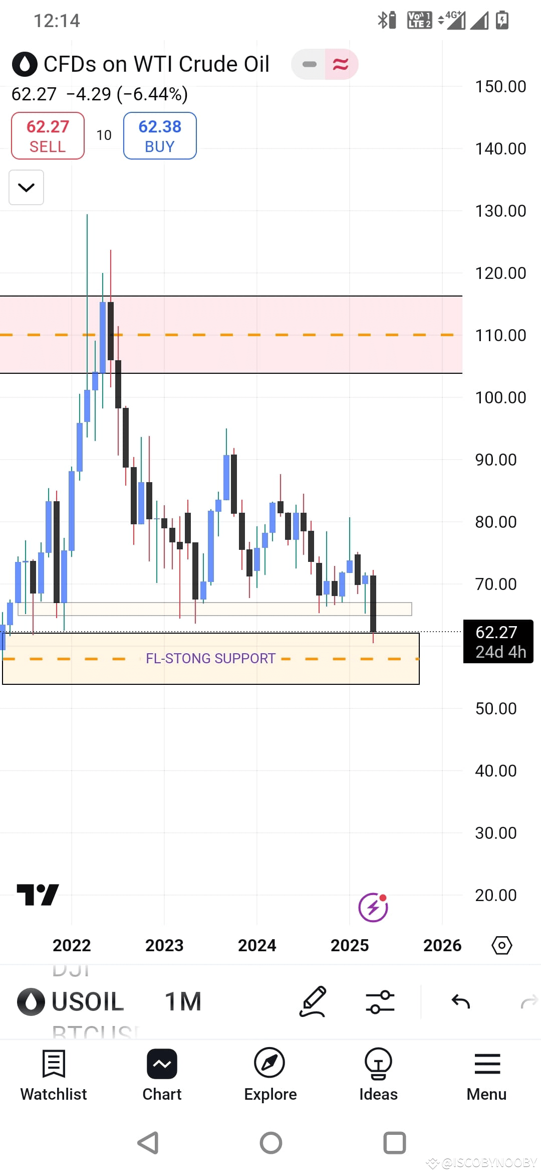 Latest #usoil News, Opinions and Feed Today | Binance Square