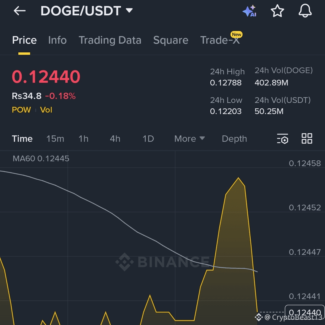 Latest #dogeusdt News, Opinions and Feed Today | Binance Square