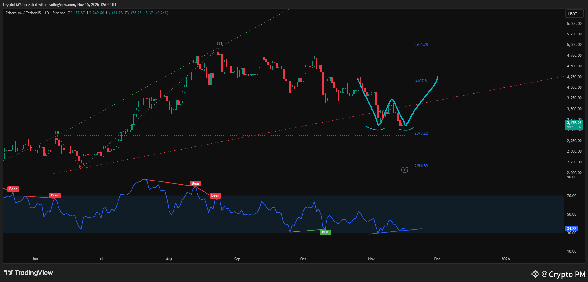ETH is bullish and i got 3-4 reasons. 1. Sitting on big s | Crypto PM в  Binance Square