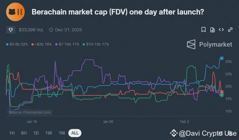 Usuários fazem apostas sobre valor de mercado da Berachain (BERA) em seu lançamento. Fonte: Polymarket.