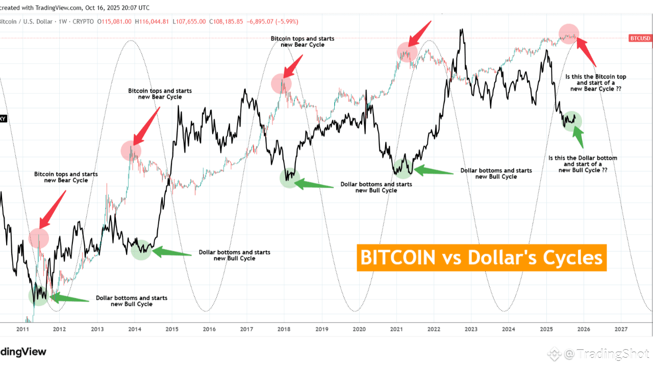 CICLOS DE BITCOIN vs Dólar. ¿Ha comenzado el nuevo ciclo bajista de BTC? |  TradingShot en Binance Square