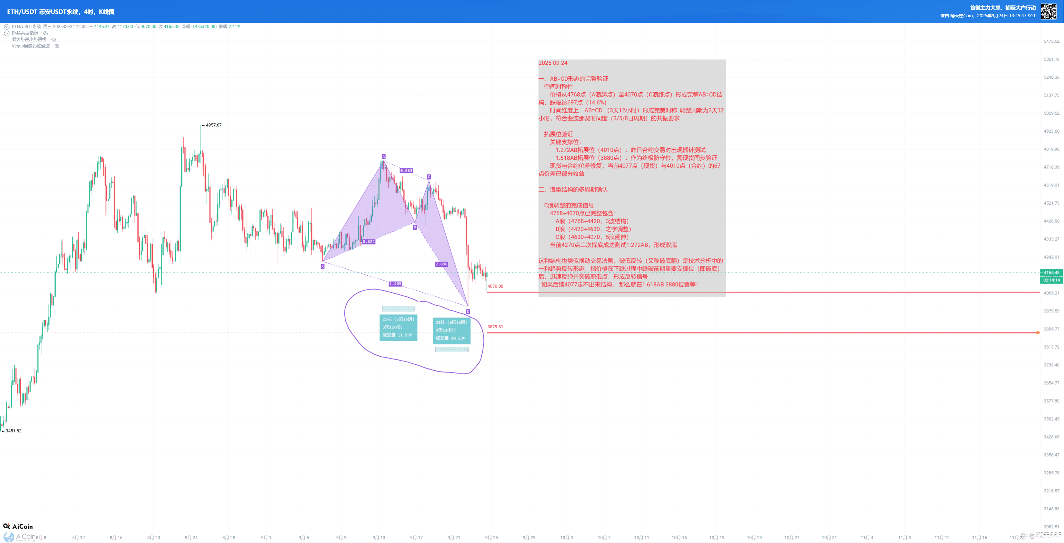 $ETH 2025-09-24 1. Complete verification of AB=CD pattern | 晴天886 on ...