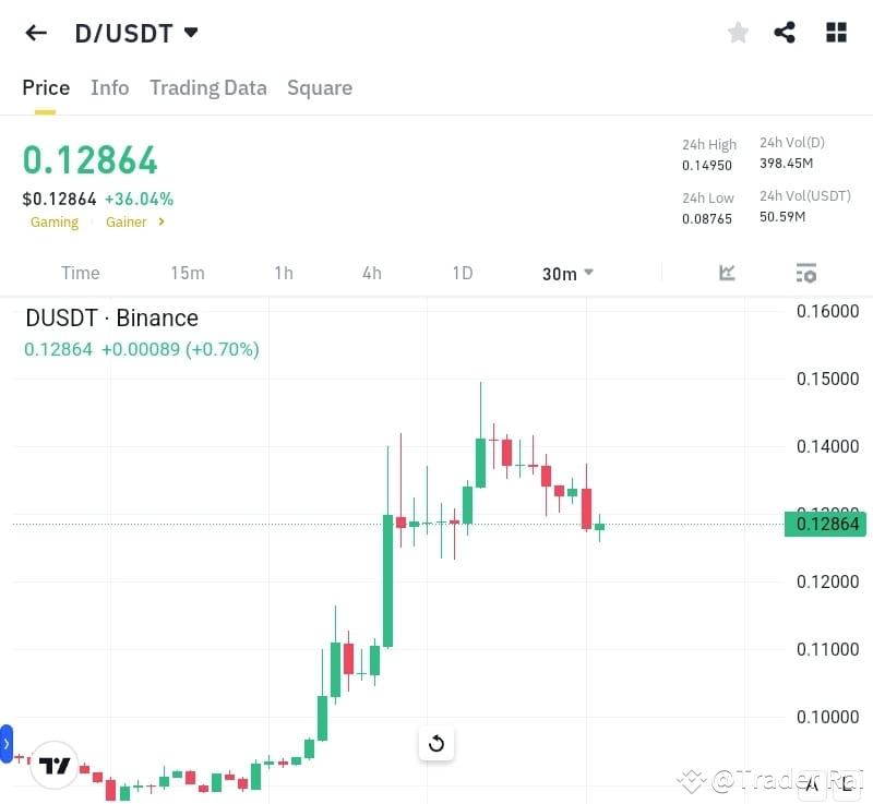 $D /USDT Trading Signal – Strong Momentum Gains 🚀 D/USDT | Trader Rai ...