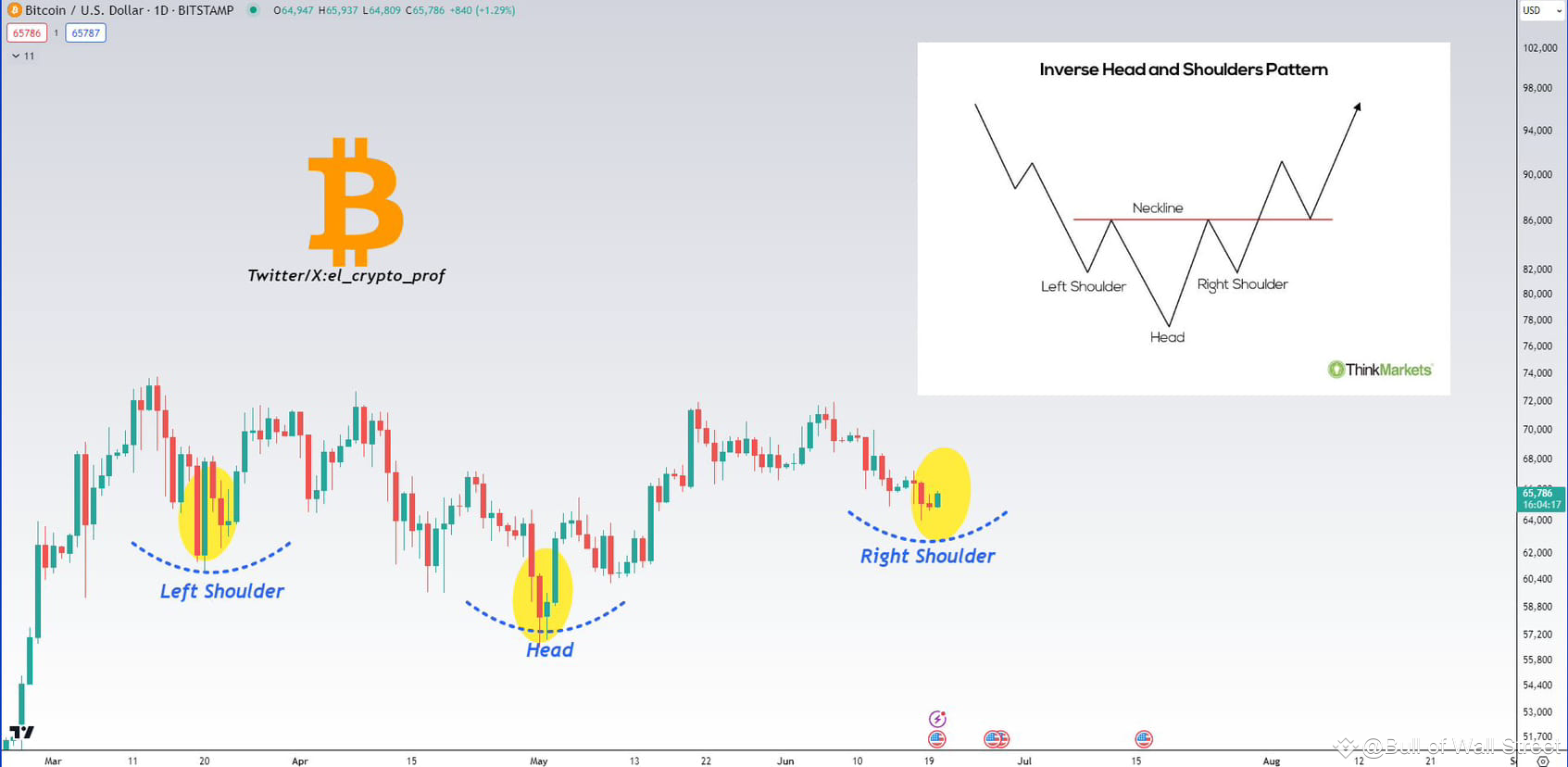 Bitcoin Inverse Chart #Bitcoin This inverse head and shoulders pattern for $BTC | Bull Of ...