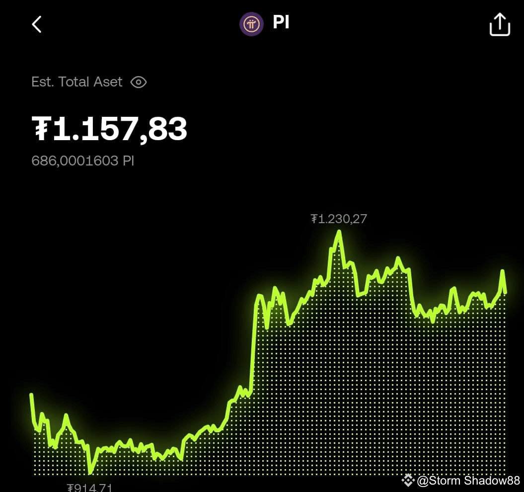 The value of pi on okx continues to hold and it acts indepen storm
