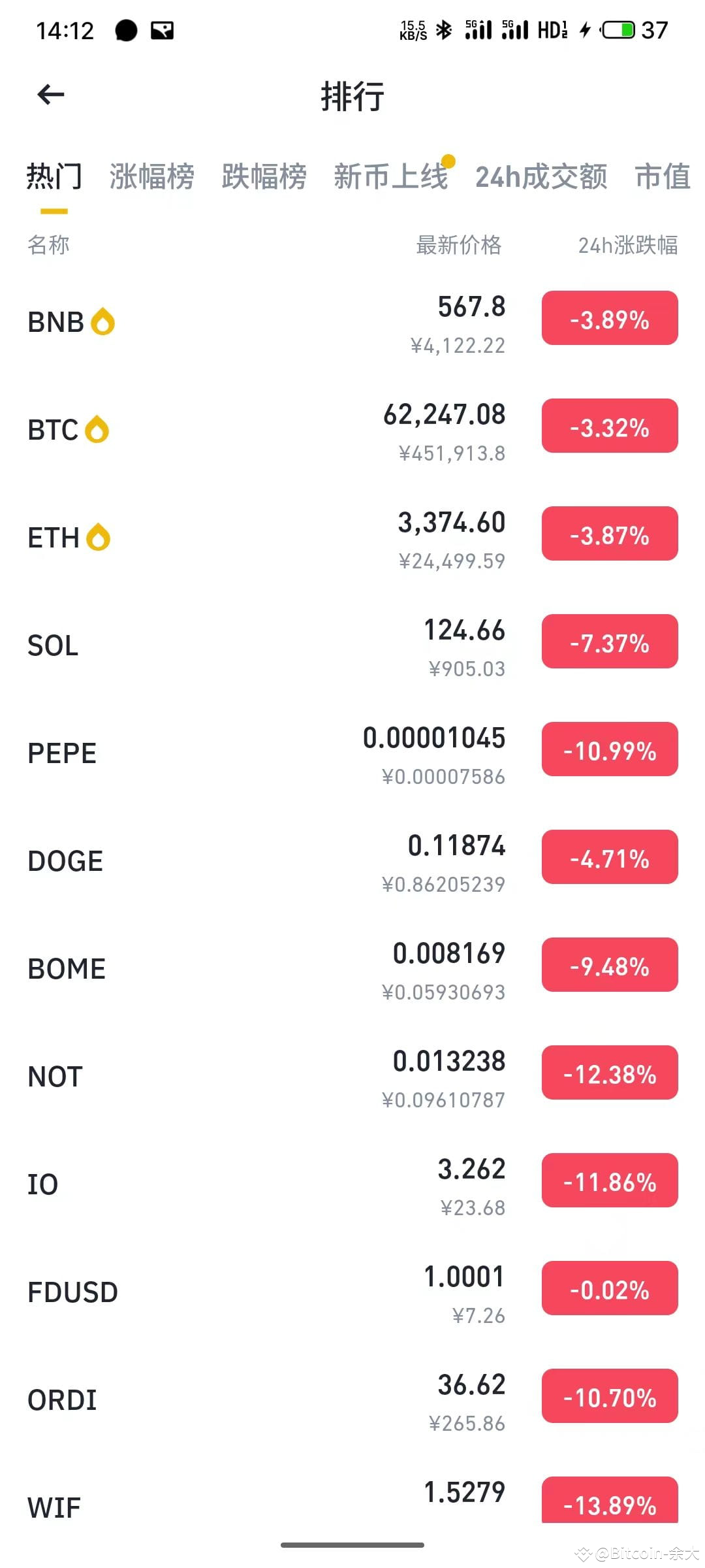 市场还有救吗?比特币ETF过去5天被持续抛售BTC和ETH的价格经历了宽幅震荡下跌，并在 6 月 18 日达到了波| 波段王李铁柱发布于币安广场