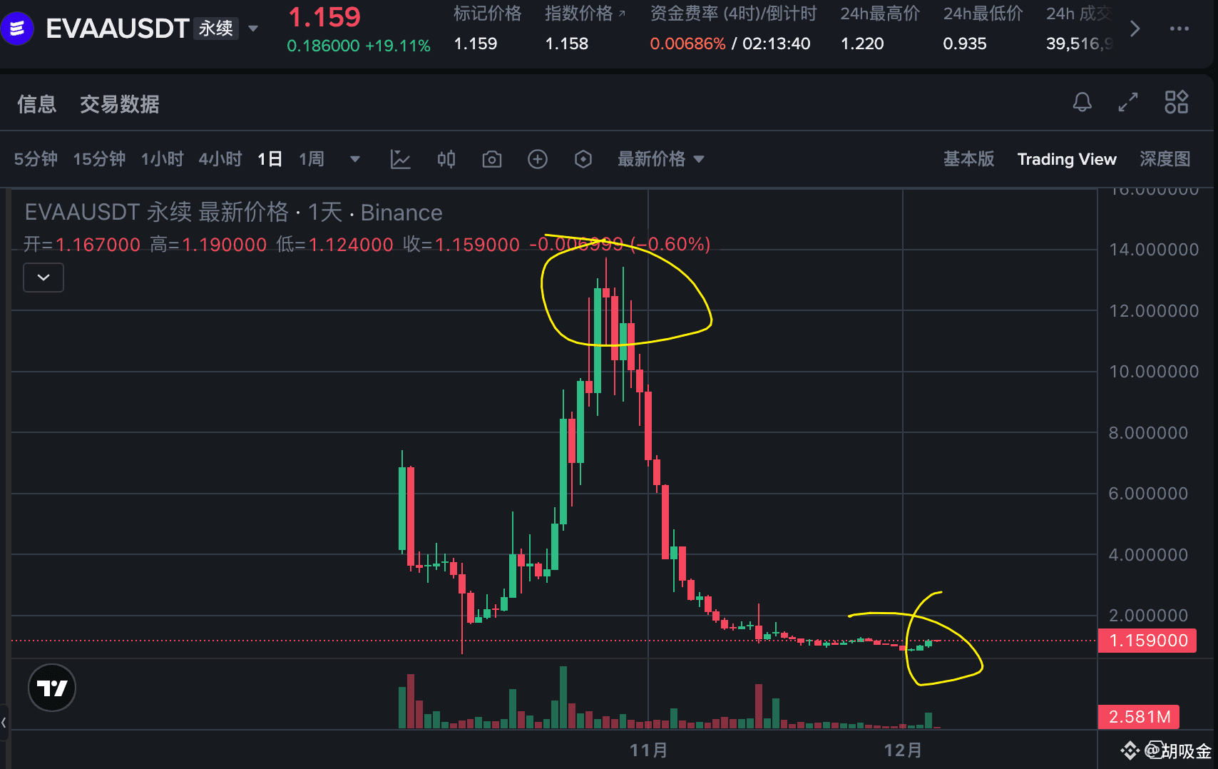 EVAA 上次1美金涨到了13美金这次还会去13美金吗？ | 大能大能你真了不得στο Binance Square