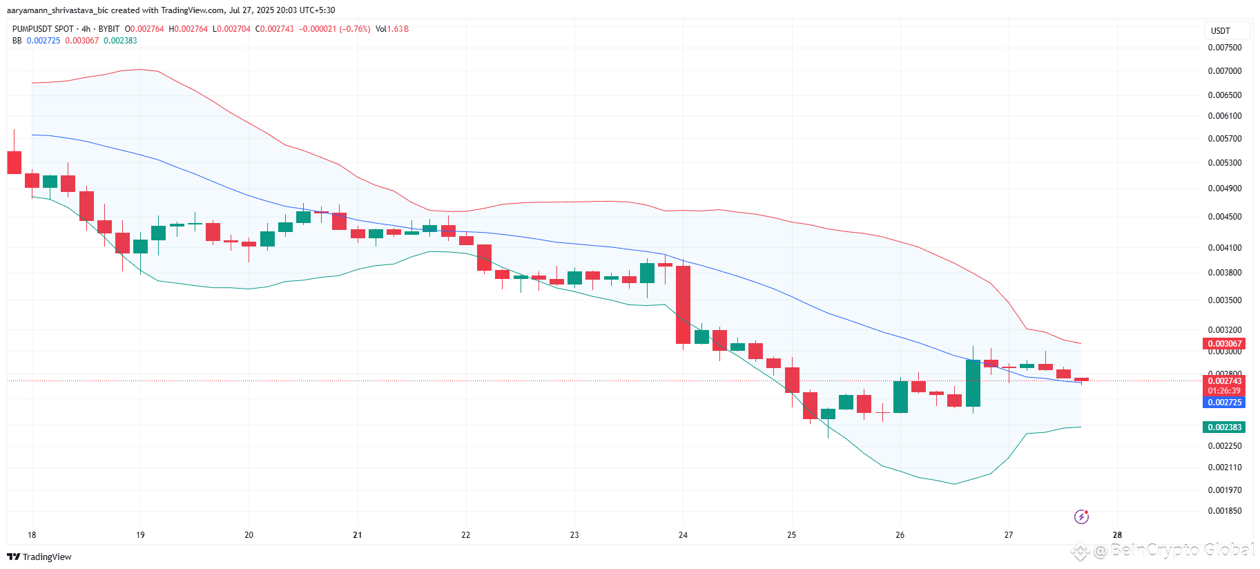 PUMP Bollinger Bands