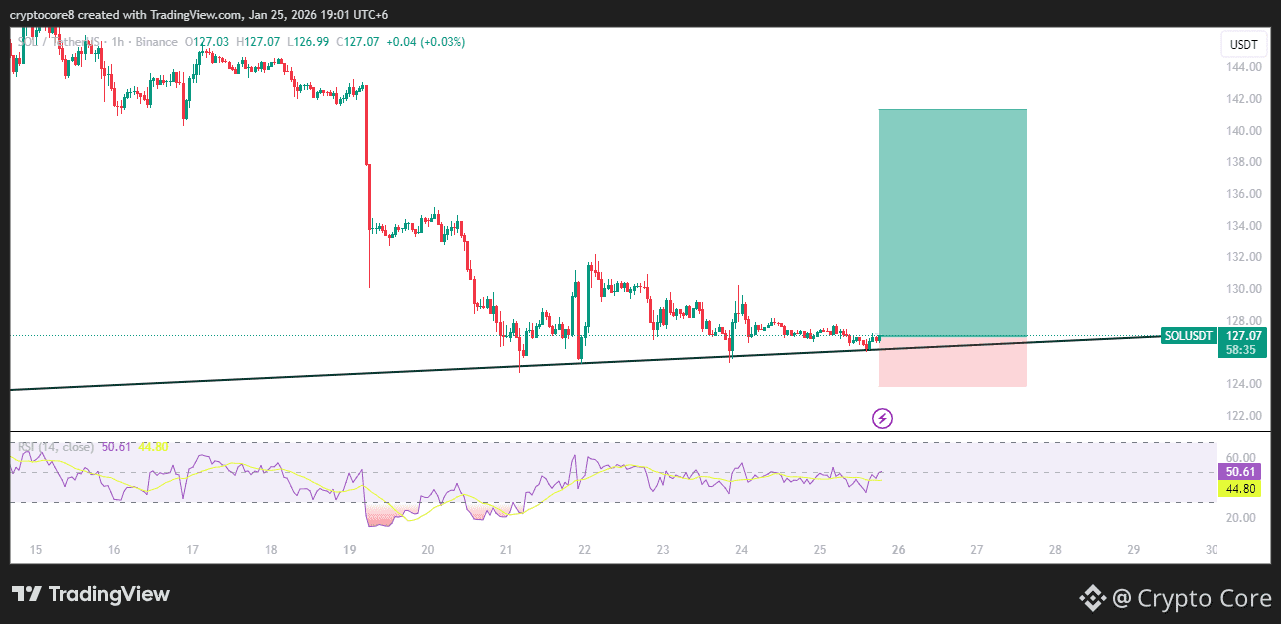 sol BUYING ZONE SIGNAL TYPE - LONG ENTRY - 126.93 1ST TP | Crypto Core on  Binance Square