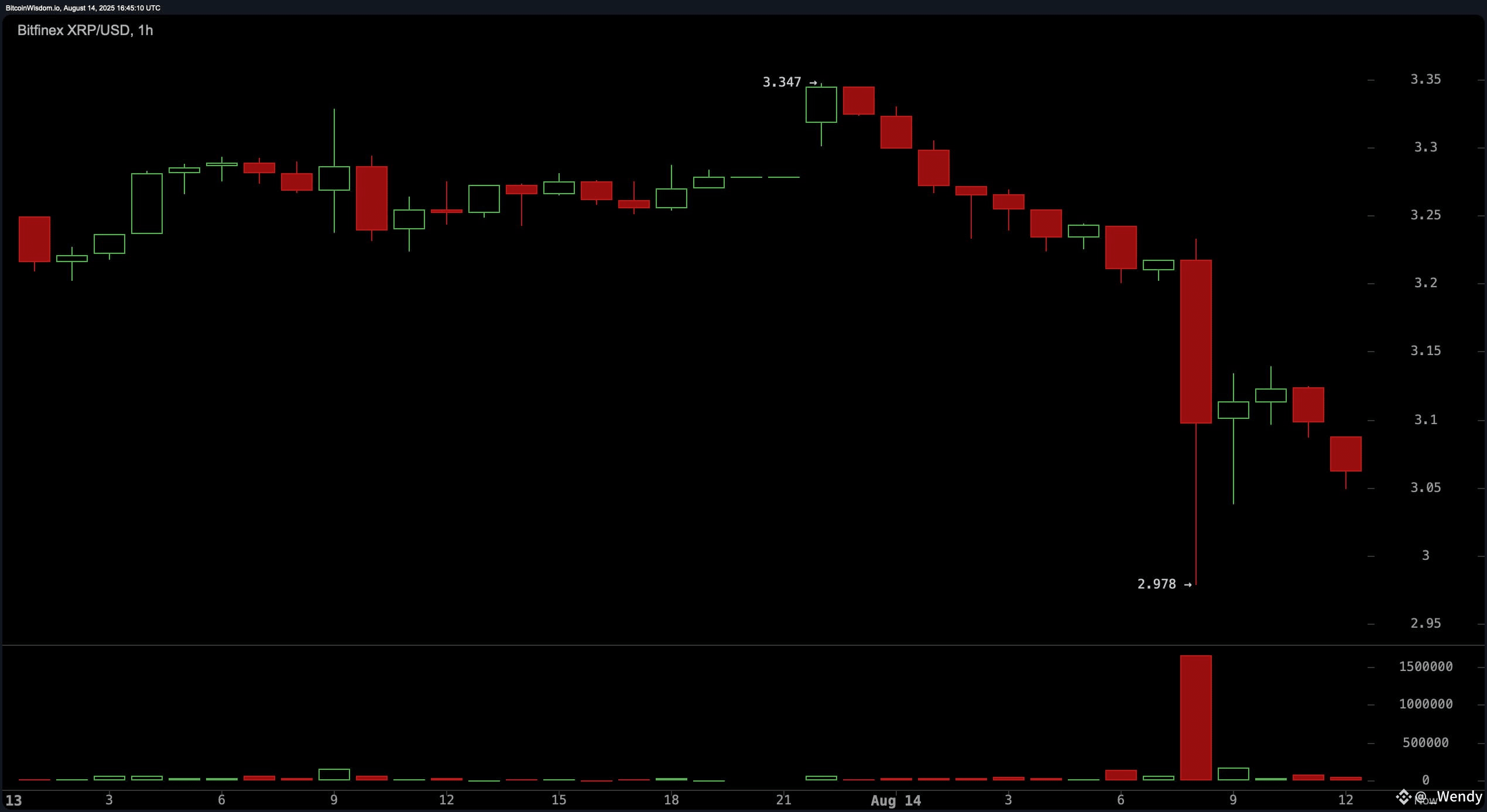 XRP Price Watch: Bears Dominate as $3.25 Resistance Holds Firm