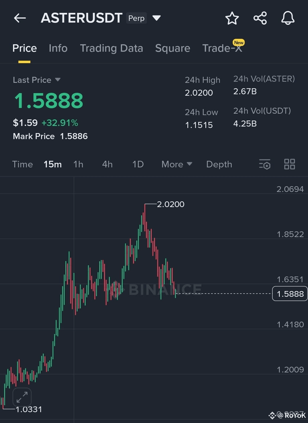 ⚠️CRIPTOVALUTE: ASTER e AVNT superano BTC nel volume di trading su Binance