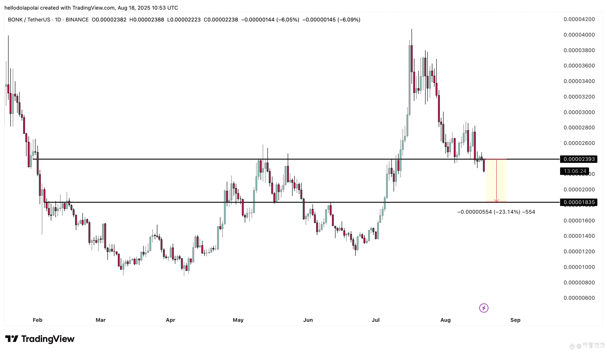 BONK 价格行动。