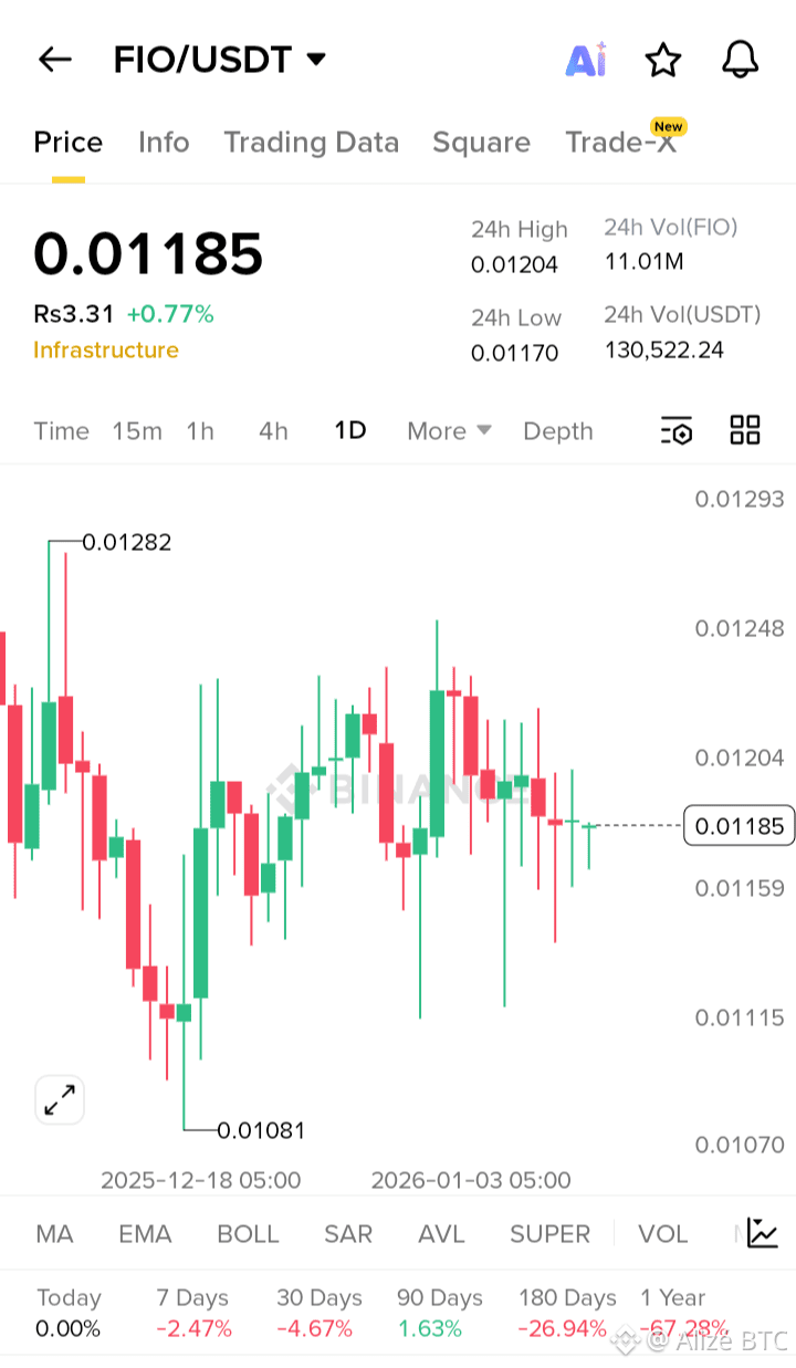 Latest #fio News, Opinions and Feed Today | Binance Square