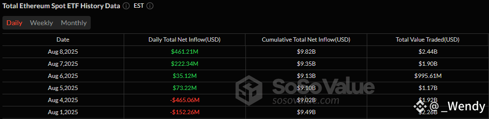 ETF Rally Gains Steam With $865 Million Inflow Surge for Bitcoin and Ether