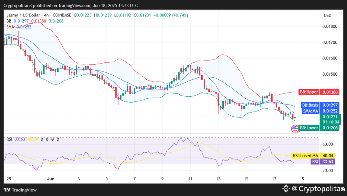 JASMY/USD 4-hour price chart