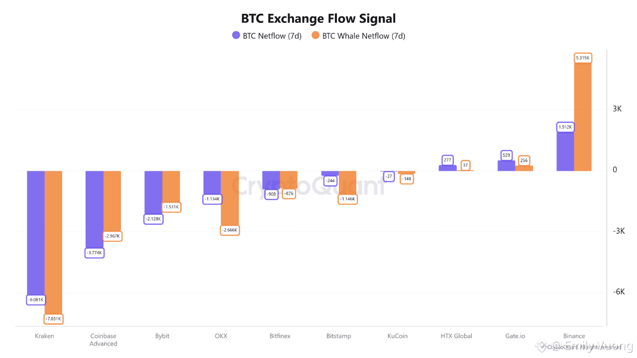 Binance is currently the largest Bitcoin liquidity center. | Emily Vuong on  Binance Square