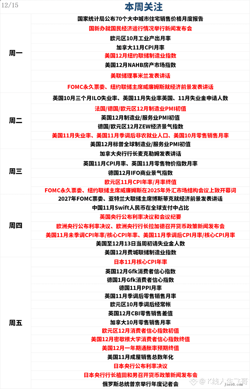下周一周三雷，美股币圈阴云密布要小心1. 美联储鹰派密集发声2. 11月美国非农+CPI 3. 日本加息（目前概率7 | K线人生飞哥发布于币安广场
