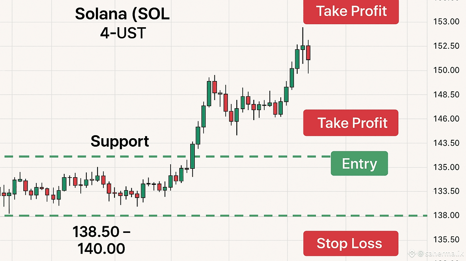 Solana Frame Solana 4hour time frame.long buy entry | ALtcoinWolF on Binance Square