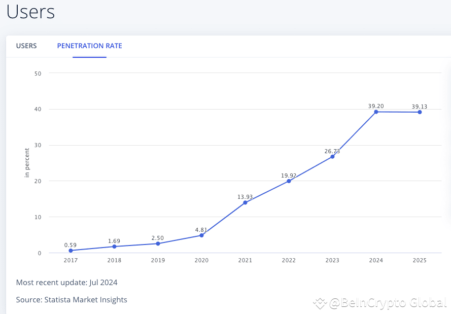 Crypto Users Penetration Rate