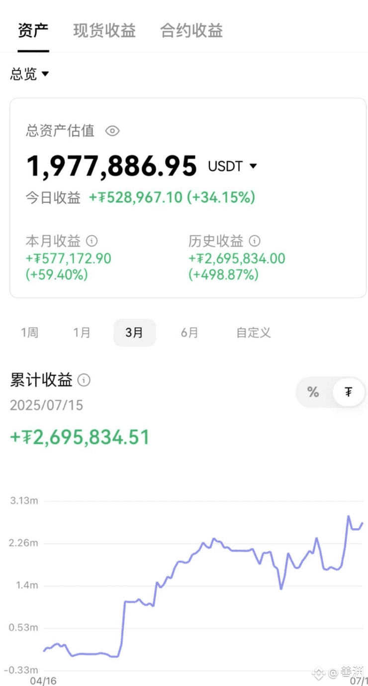 Binance Square платформасындағы 善渊| 4000块翻到200万，我没靠内幕，只靠一套「恐慌滚仓」法。