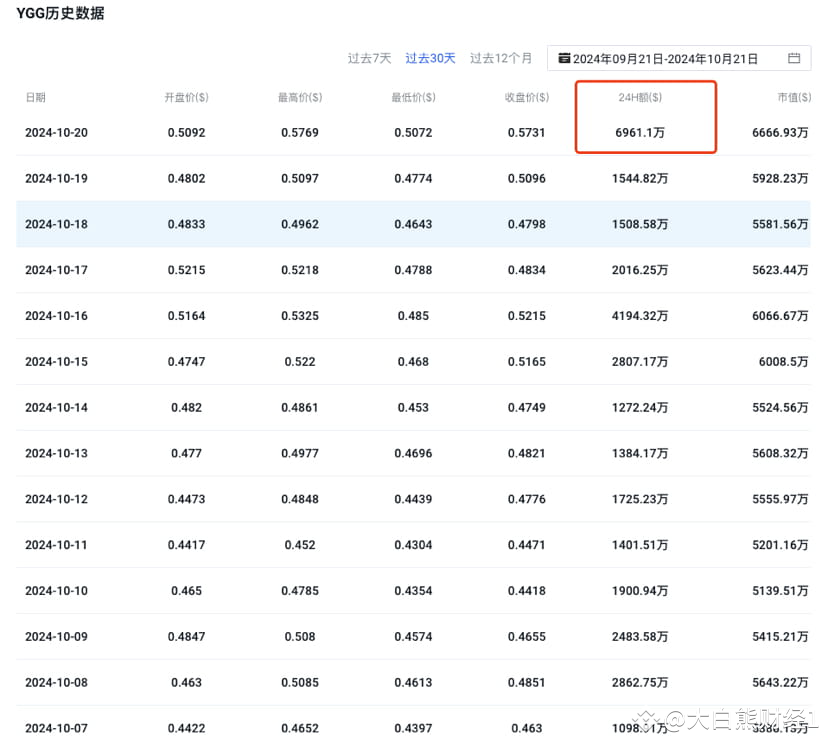 Analicemos YGG en profundidad: Capitalización de mercado tot | 大白熊财经1 ...
