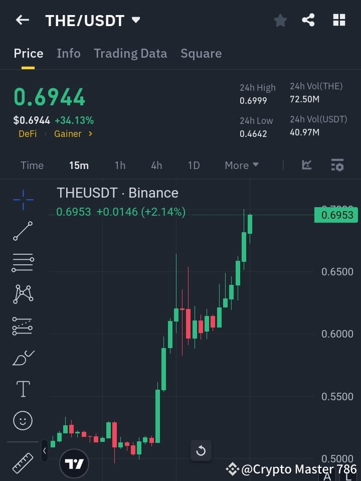 🚀 $THE /USDT - Bullish Rally in Motion! 🚀 📊 Current | Crypto Master 786 ...