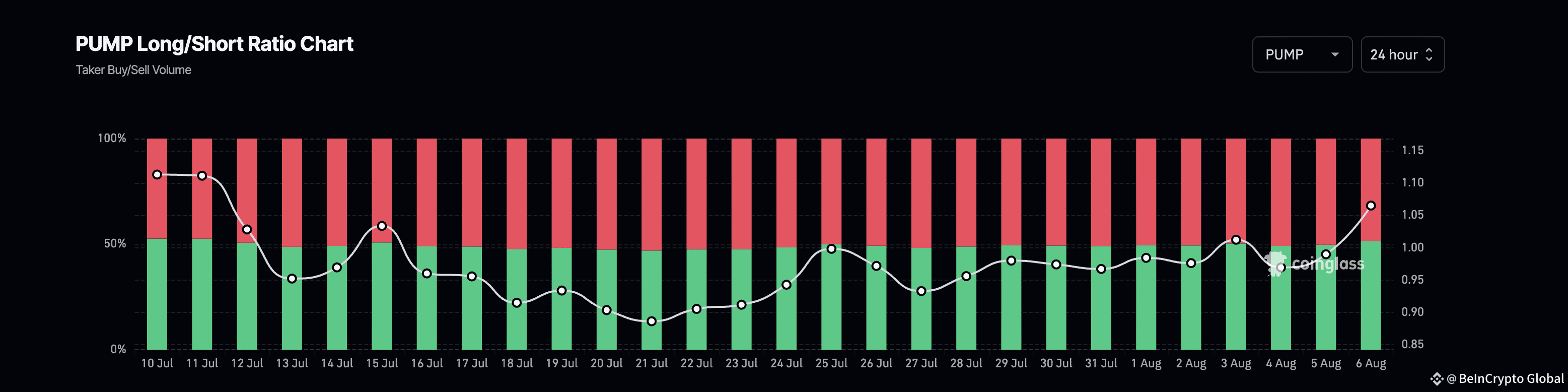PUMP long/short ratio