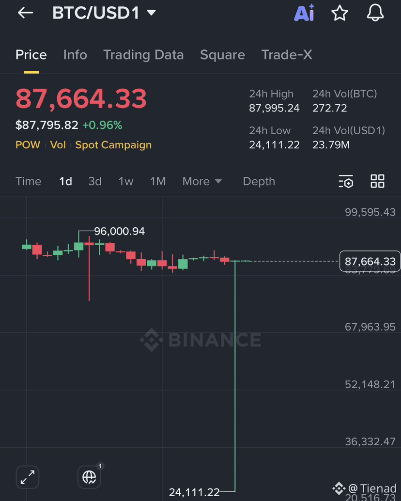 发生了什么事情？ 🤯 比特币实际上并没有跌至$25,000。 $BIFI 这是币安上的BTC/USD1 流动| Tienad发布于币安广场
