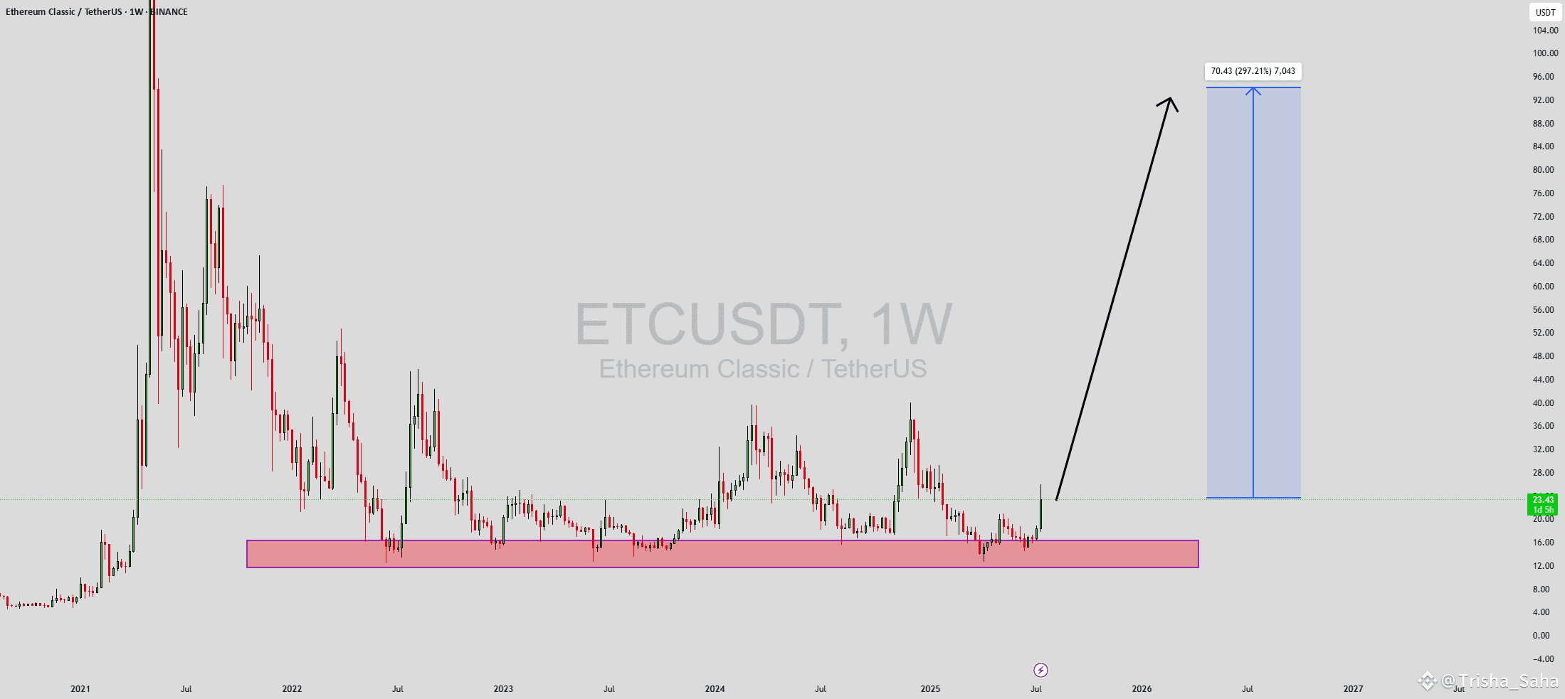 ETCUSDT Forming Strong Bullish Potential | Trisha_Saha on Binance Square