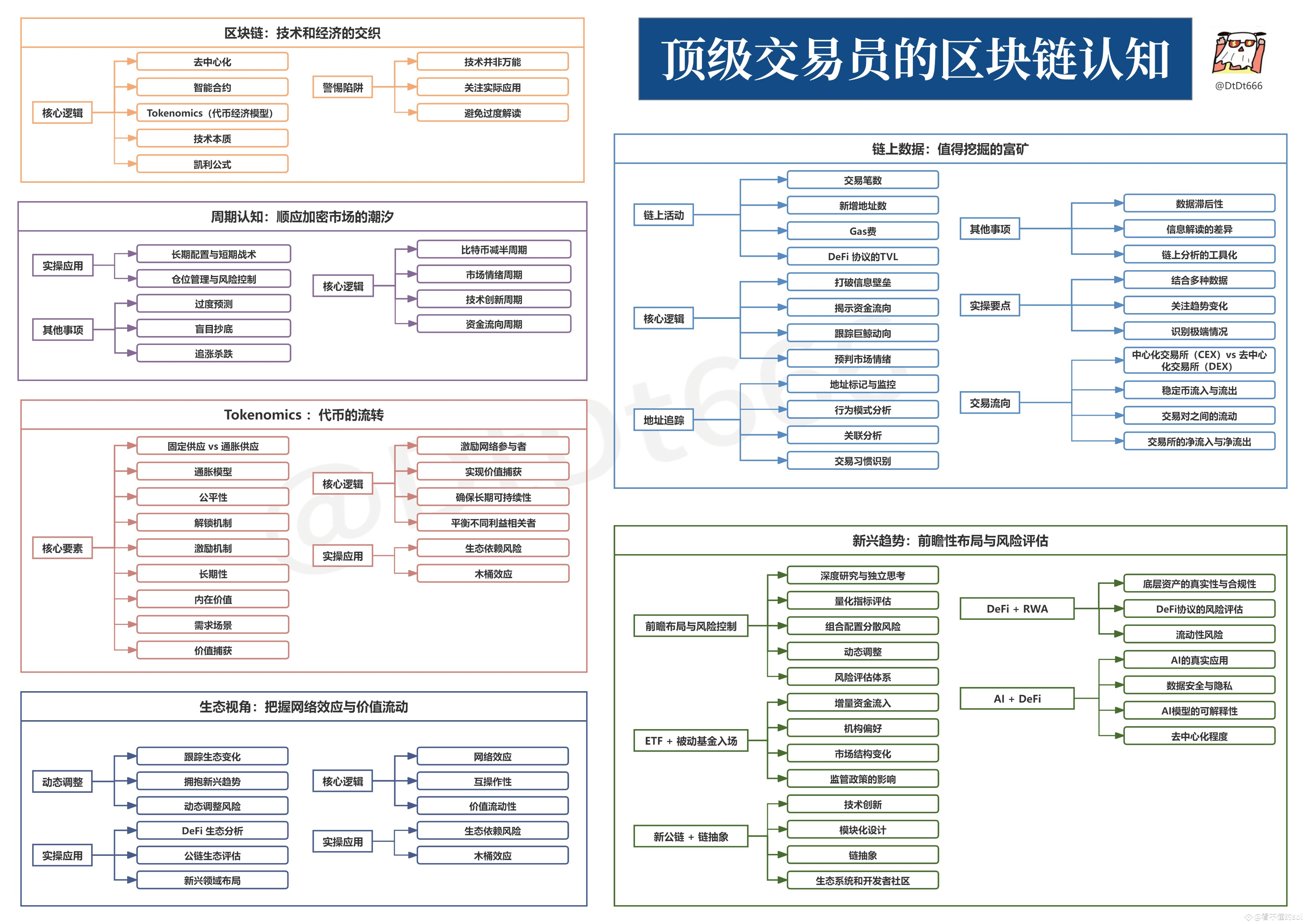 一文看懂加密行业顶级认知是什么？（建议收藏） | 看不懂的sol على Binance Square