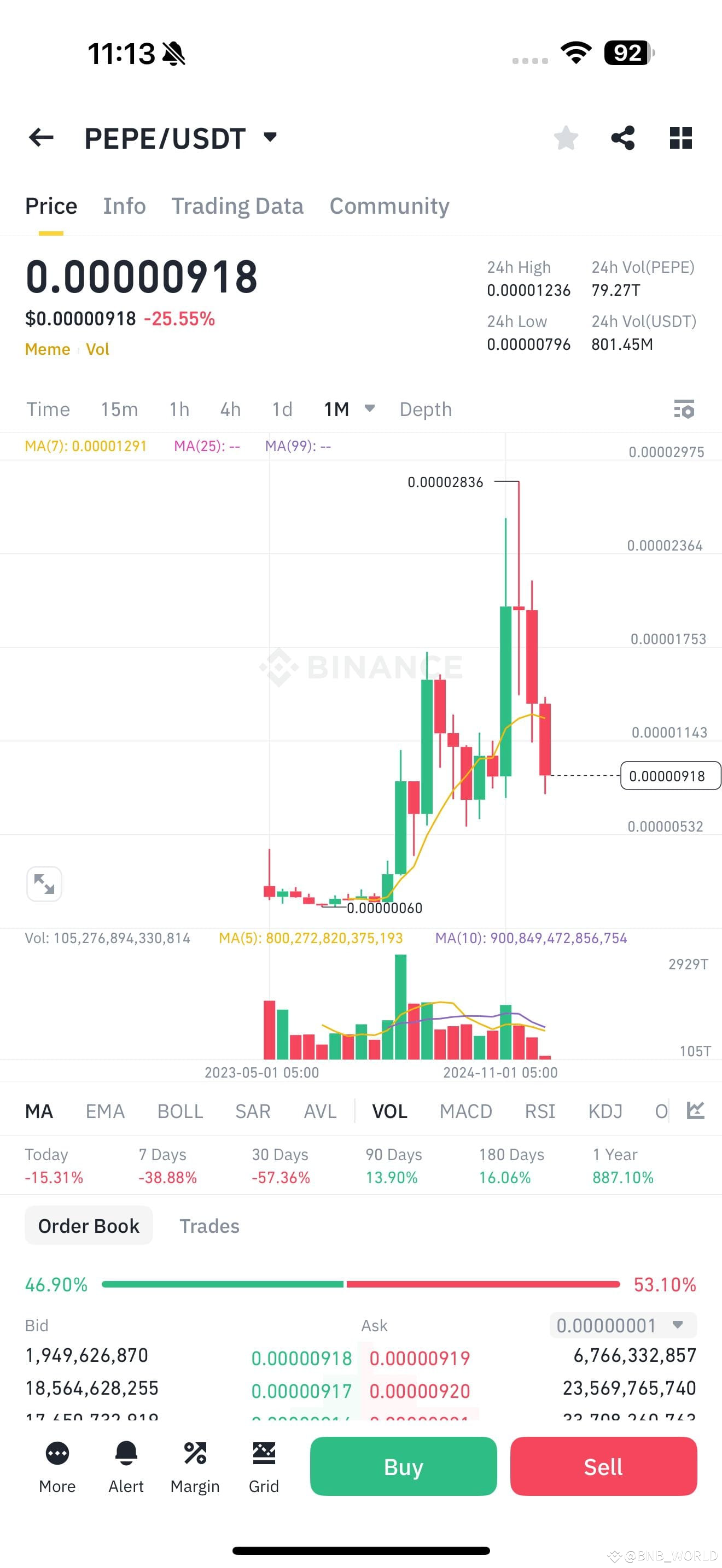 🚨 $PEPE /USDT DUMPING HARD! 🚨 🔥 Current Price: | Coco Bits on Binance ...