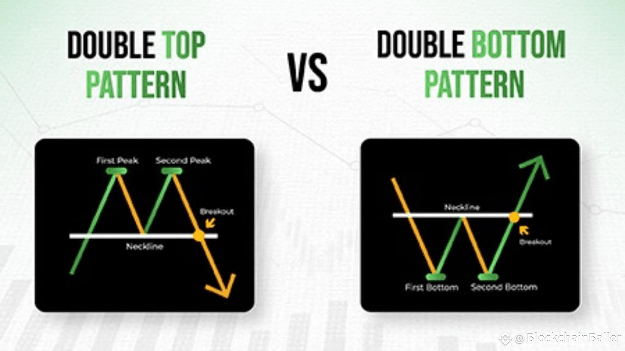 Top Altcoins Showing Double-Bottom Patterns Before Breakouts |  BlockchainBaller on Binance Square