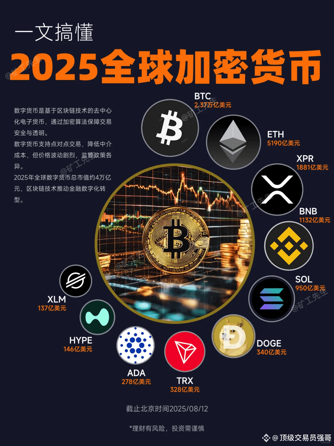 一文搞懂2025全球加密货币2025年全球数字货币总市值约4万亿，区块链推动金融数字化转型。主流币种各有特点经典龙| 顶级交易员强哥